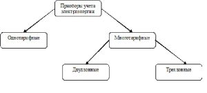 Виды приборов учета электроэнергии