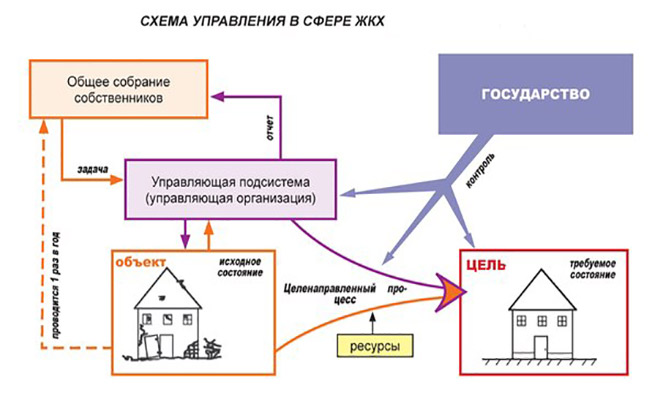 Схема управления в сфере ЖКХ Схема управления в сфере ЖКХ