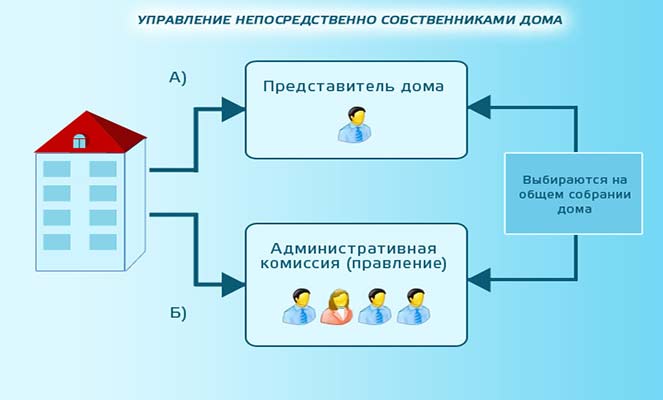 Непосредственное управление многоквартирным домом